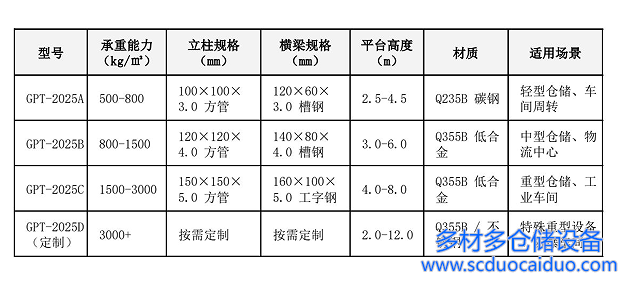 钢平台规格型号表2025
