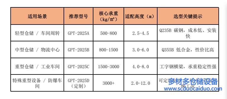 钢平台快速选型表